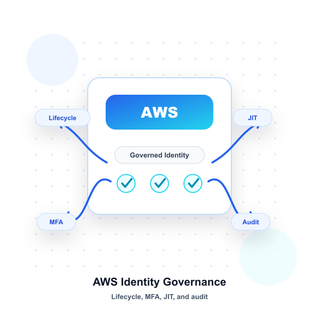 AWS Identity Governance