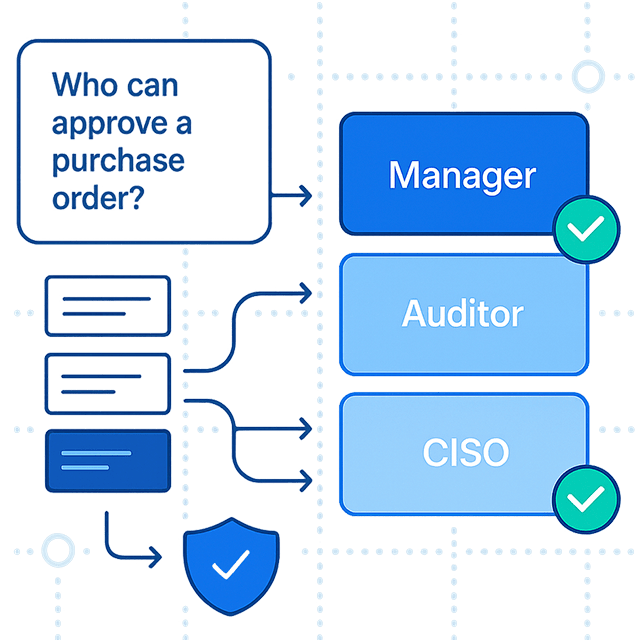 SAP identity governance on Identity Fabric